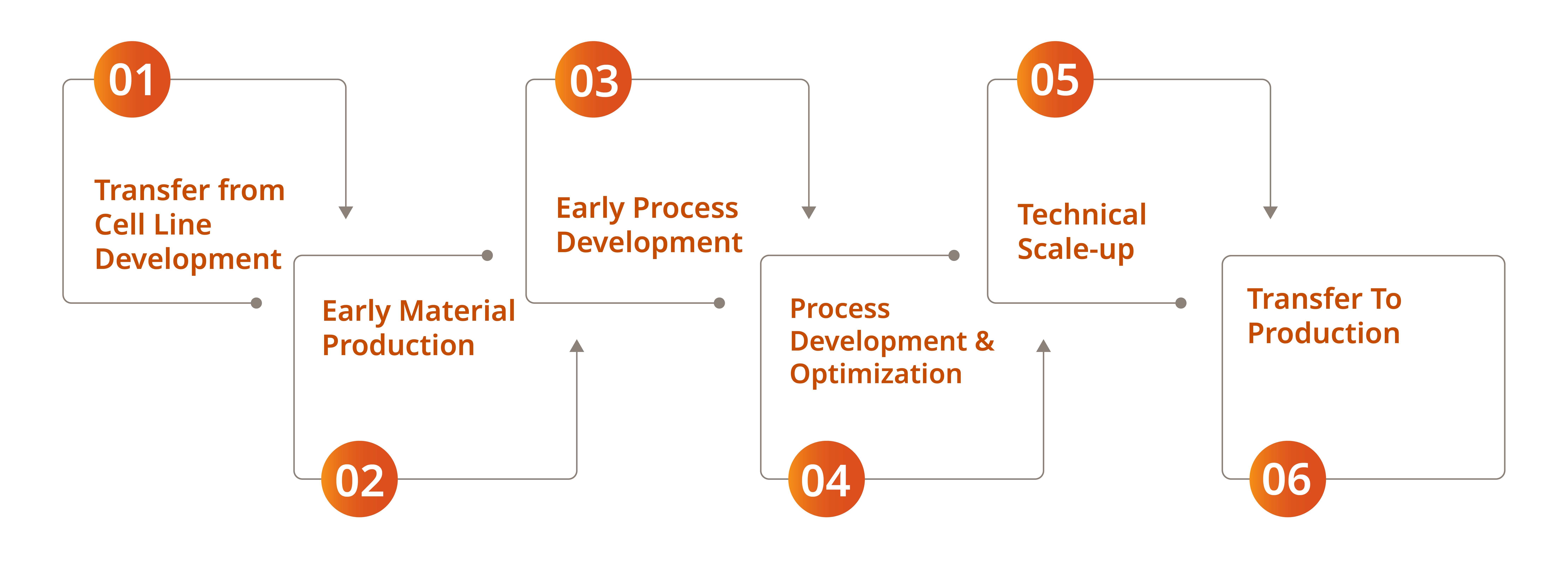 Process Development Steps-01