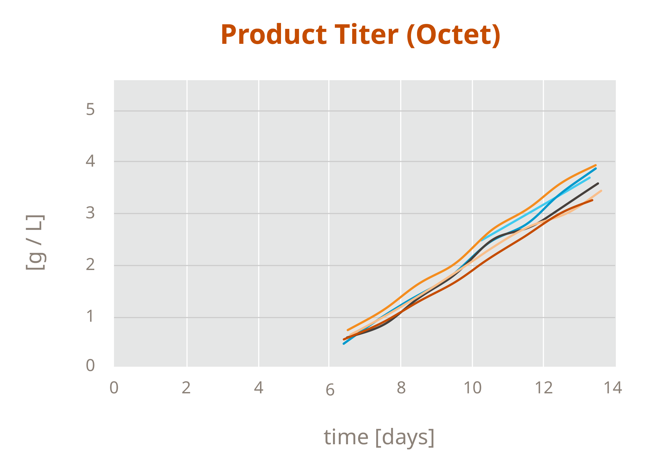 Process dev Performance data [Recovered]-01-07-1